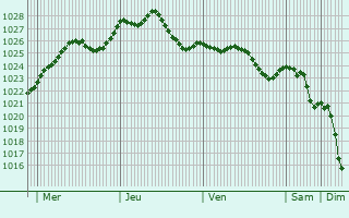 Graphe de la pression atmosphrique prvue pour Wunstorf