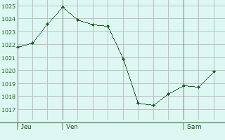 Graphe de la pression atmosphérique prévue pour Alcalá de Henares