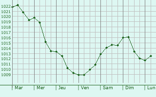Graphe de la pression atmosphrique prvue pour Straznice