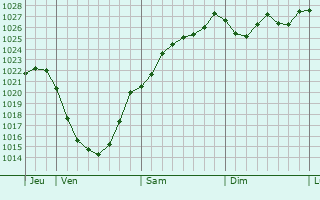 Graphe de la pression atmosphrique prvue pour Ramicourt