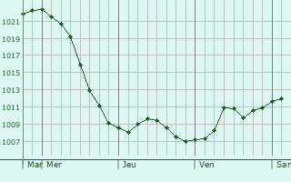Graphe de la pression atmosphrique prvue pour Rakitnoye