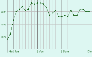 Graphe de la pression atmosphérique prévue pour Verkhotur