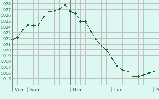 Graphe de la pression atmosphérique prévue pour Steinfeld Graphe de la pression atmosphérique prévue pour Steinfeld