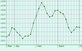 Graphe de la pression atmosphérique prévue pour Alfdorf