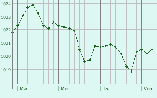Graphe de la pression atmosphérique prévue pour Bucy-lès-Pierrepont