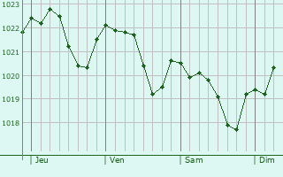 Graphe de la pression atmosphérique prévue pour Lennik