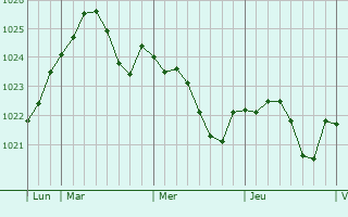 Graphe de la pression atmosphérique prévue pour La Neuville-Sire-Bernard