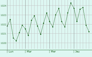 Graphe de la pression atmosphérique prévue pour La Plaine-des-Palmistes