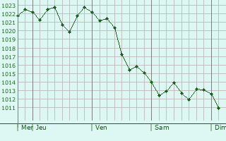 Graphe de la pression atmosphérique prévue pour Perris