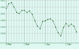Graphe de la pression atmosphérique prévue pour Romery