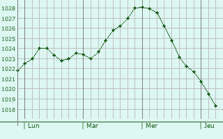 Graphe de la pression atmosphérique prévue pour Ratekau
