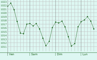 Graphe de la pression atmosphrique prvue pour Manzanares el Real