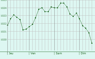 Graphe de la pression atmosphérique prévue pour Mesnil-Saint-Georges Graphe de la pression atmosphérique prévue pour Mesnil-Saint-Georges