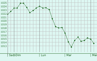 Graphe de la pression atmosphérique prévue pour Turlock