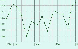 Graphe de la pression atmosphérique prévue pour Lantenay Graphe de la pression atmosphérique prévue pour Lantenay