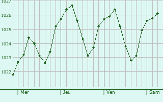 Graphe de la pression atmosphérique prévue pour Montclar-sur-Gervanne Graphe de la pression atmosphérique prévue pour Montclar-sur-Gervanne