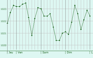 Graphe de la pression atmosphérique prévue pour Belberaud Graphe de la pression atmosphérique prévue pour Belberaud