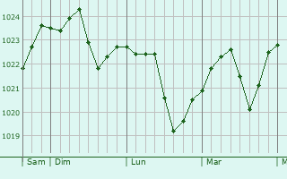 Graphe de la pression atmosphérique prévue pour Niedermorschwihr Graphe de la pression atmosphérique prévue pour Niedermorschwihr