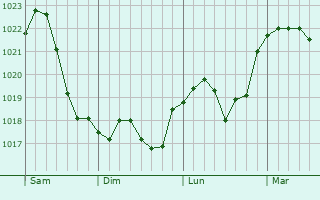 Graphe de la pression atmosphérique prévue pour Bad Essen