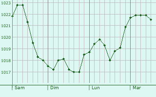 Graphe de la pression atmosphérique prévue pour Espelkamp