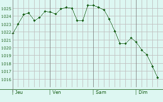 Graphe de la pression atmosphérique prévue pour Gratreuil