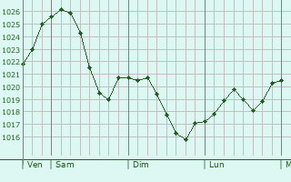 Graphe de la pression atmosphérique prévue pour Bogen