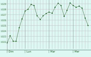 Graphe de la pression atmosphérique prévue pour Placerville