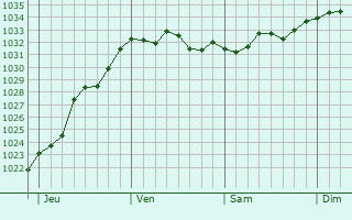 Graphe de la pression atmosphérique prévue pour Remscheid