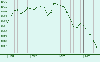 Graphe de la pression atmosphérique prévue pour Selles