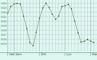 Graphe de la pression atmosphrique prvue pour Wenatchee
