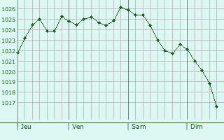 Graphe de la pression atmosphérique prévue pour Cannectancourt