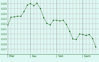 Graphe de la pression atmosphrique prvue pour Rustenhart