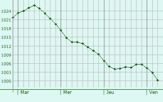 Graphe de la pression atmosphérique prévue pour Visbek
