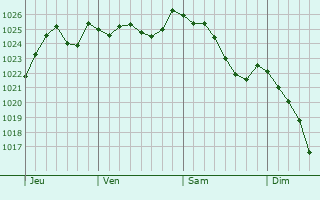 Graphe de la pression atmosphérique prévue pour Giraumont