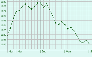 Graphe de la pression atmosphrique prvue pour Le Grand-Quevilly