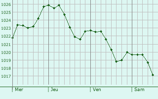 Graphe de la pression atmosphrique prvue pour Schwoben
