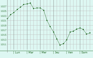Graphe de la pression atmosphrique prvue pour Tambov