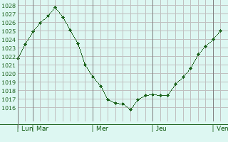 Graphe de la pression atmosphérique prévue pour Ardesen
