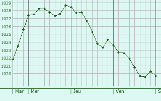 Graphe de la pression atmosphrique prvue pour Sainte-Marguerite-de-Carrouges