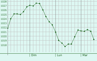 Graphe de la pression atmosphrique prvue pour Rubtsovsk