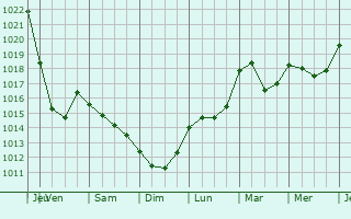 Graphe de la pression atmosphrique prvue pour Sigulda