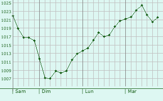 Graphe de la pression atmosphérique prévue pour Druid Hills