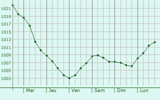 Graphe de la pression atmosphrique prvue pour Trnok