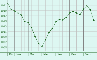 Graphe de la pression atmosphrique prvue pour Kalachinsk