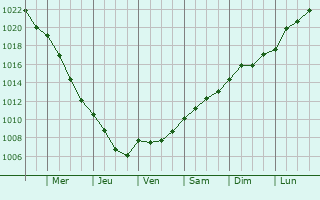 Graphe de la pression atmosphrique prvue pour Malbork