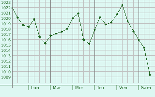 Graphe de la pression atmosphrique prvue pour Steubenville
