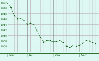Graphe de la pression atmosphrique prvue pour Jizzax