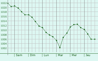 Graphe de la pression atmosphrique prvue pour Marmouille