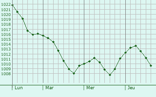 Graphe de la pression atmosphérique prévue pour Tracyton