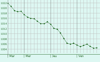 Graphe de la pression atmosphrique prvue pour Montmacq